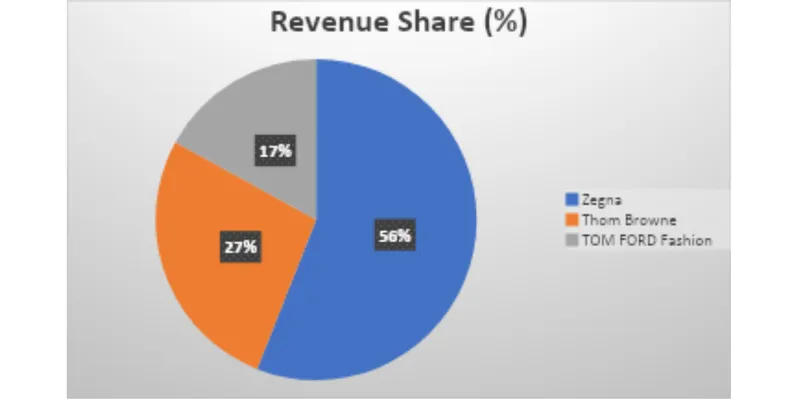 Revenue Segment Breakdown